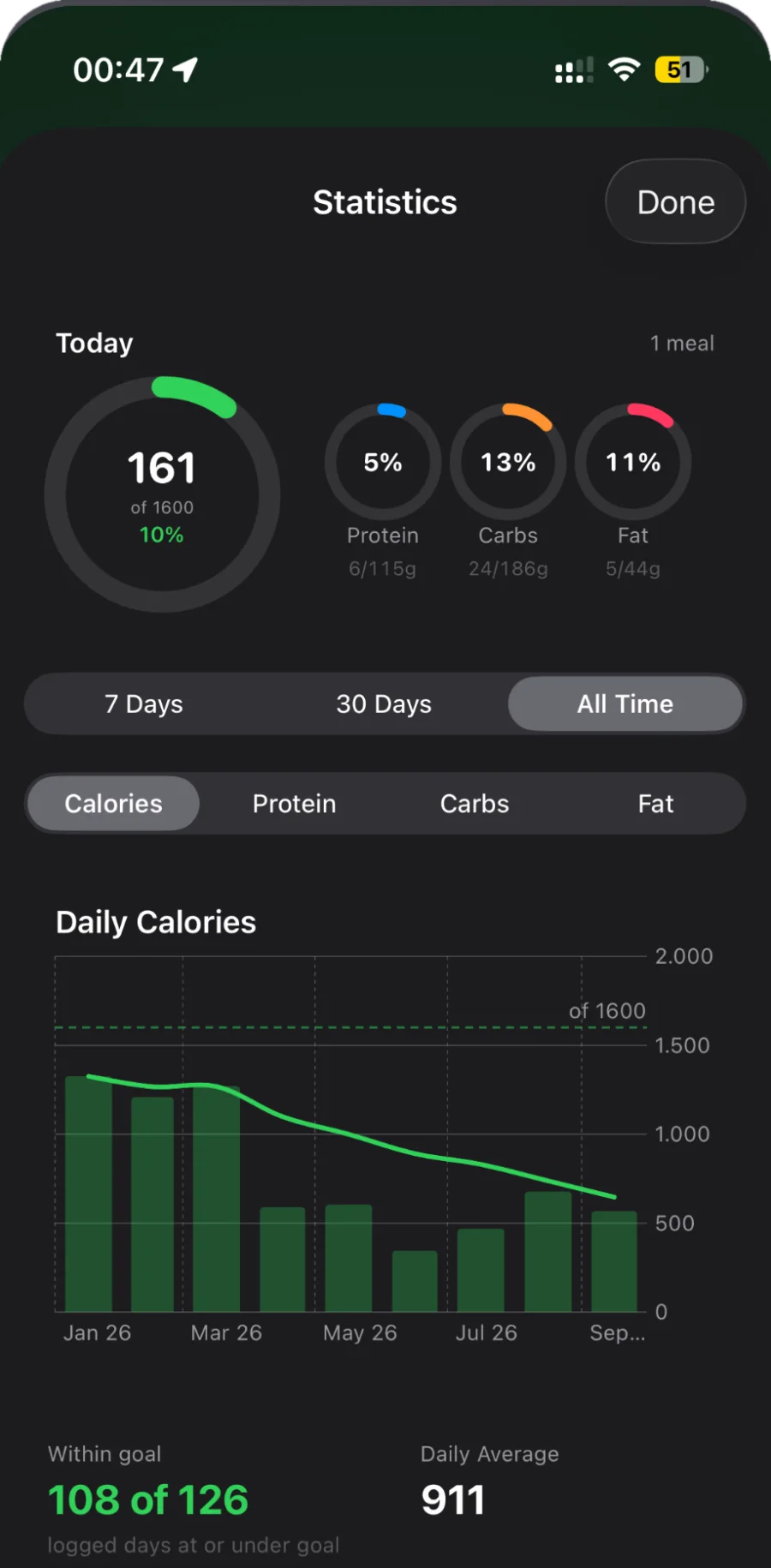 Statistics: calorie and macro rings, a daily chart with the goal line, days within goal and the daily average