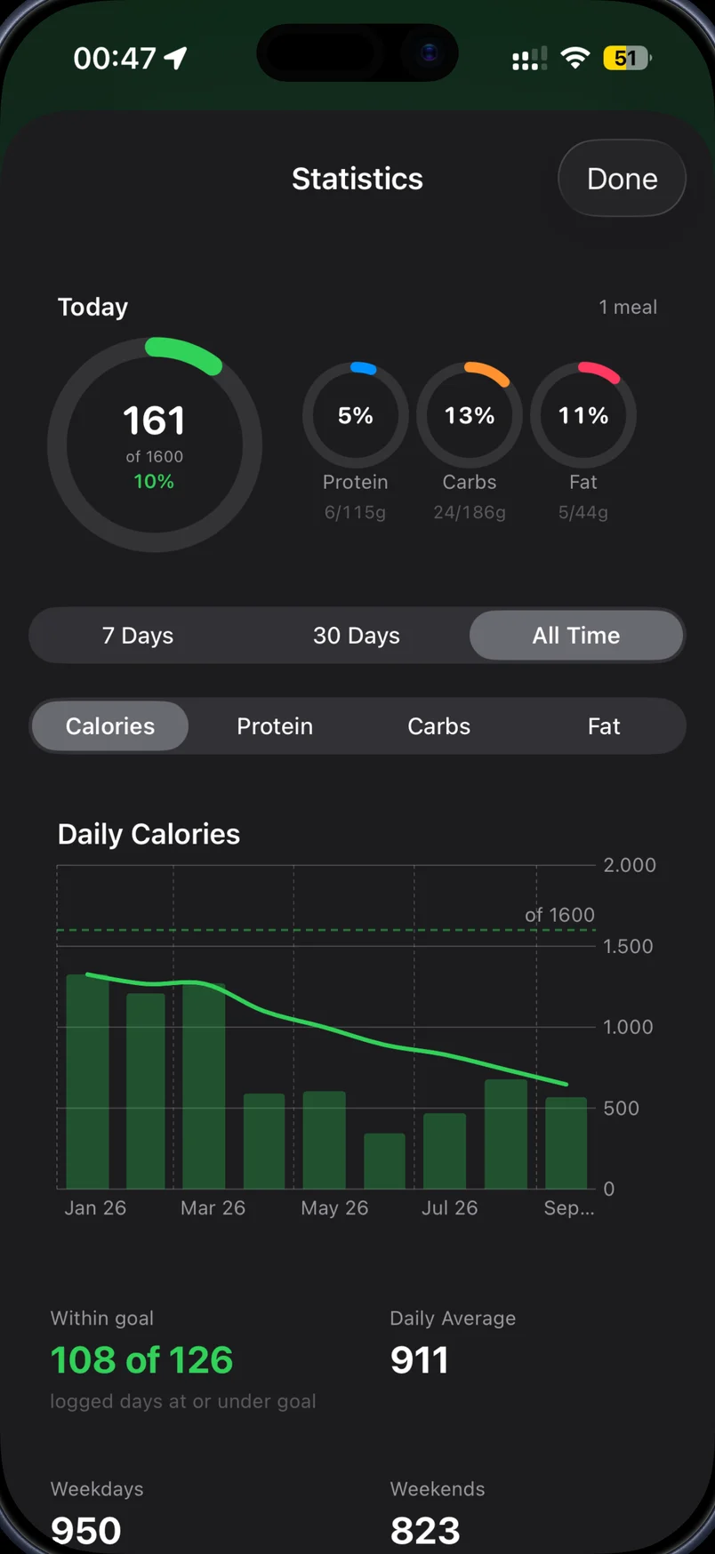 Statistics: calorie and macro rings, a daily chart with the goal line, days within goal and the daily average