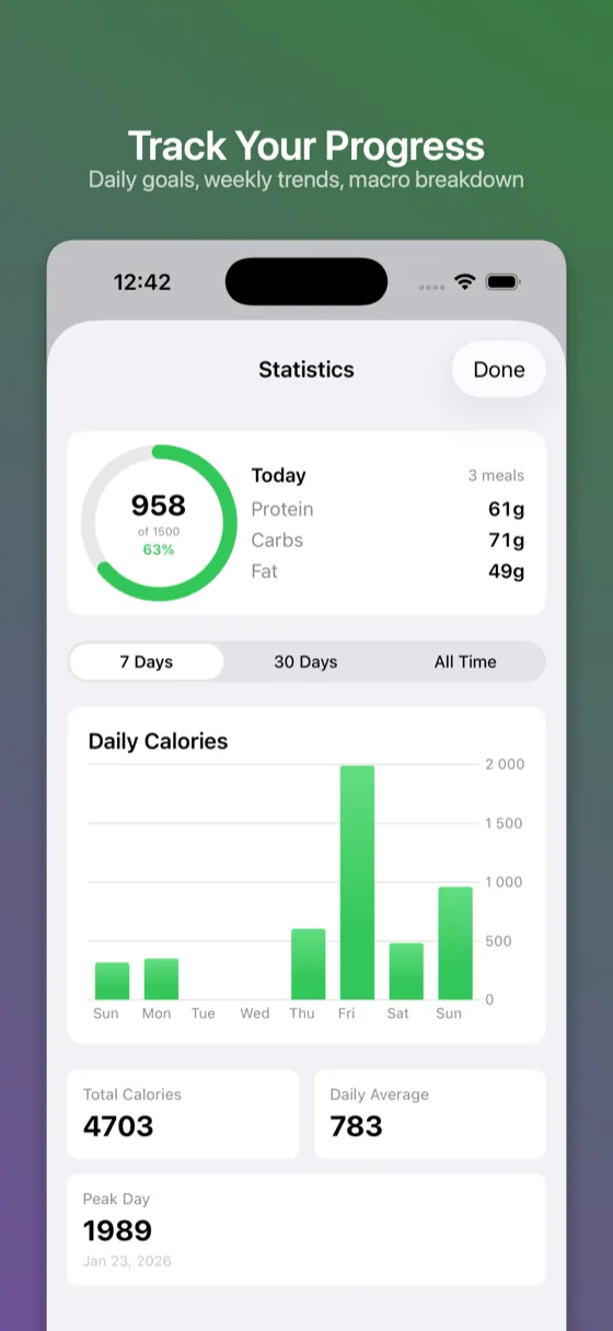 SnapNutrition AI statistics - Track your progress with daily goals, weekly trends, and macro breakdown