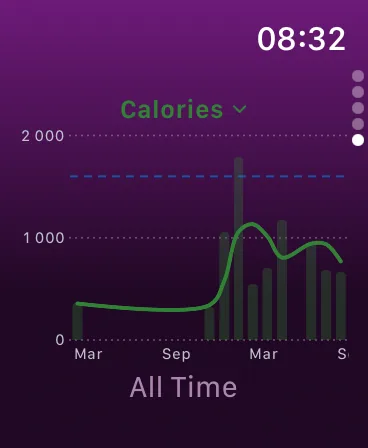 SnapNutrition AI on Apple Watch - the all-time calorie chart with the goal line, switchable to protein, carbs, or fat